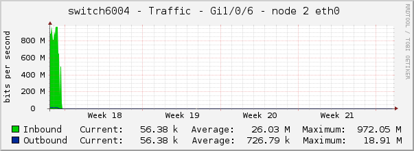 switch6004 - Traffic - Gi1/0/6 - node 2 eth0 