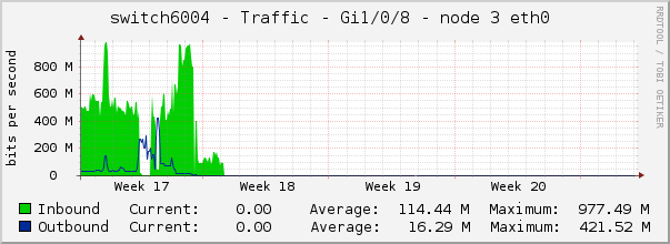 switch6004 - Traffic - Gi1/0/8 - node 3 eth0 