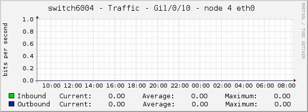 switch6004 - Traffic - Gi1/0/10 - node 4 eth0 