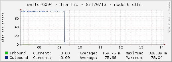 switch6004 - Traffic - Gi1/0/13 - node 6 eth1 