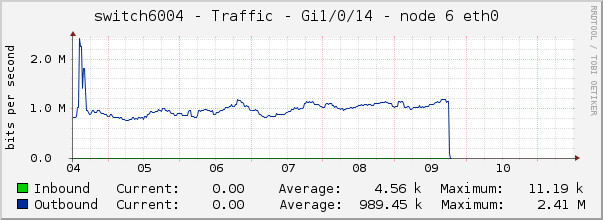 switch6004 - Traffic - Gi1/0/14 - node 6 eth0 