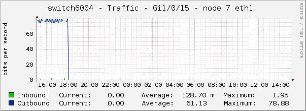 switch6004 - Traffic - Gi1/0/15 - node 7 eth1 