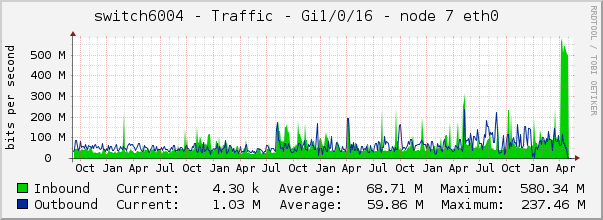 switch6004 - Traffic - Gi1/0/16 - node 7 eth0 