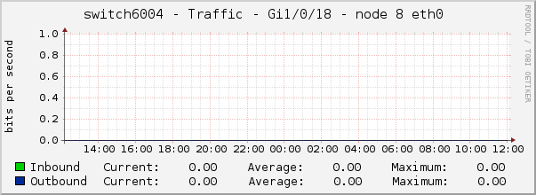 switch6004 - Traffic - Gi1/0/18 - node 8 eth0 