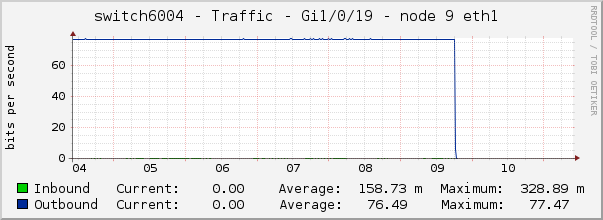 switch6004 - Traffic - Gi1/0/19 - node 9 eth1 