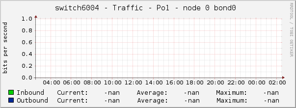 switch6004 - Traffic - Po1 - node 0 bond0 