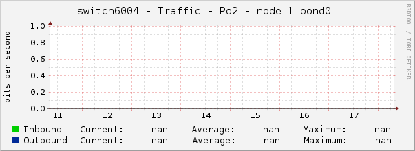 switch6004 - Traffic - Po2 - node 1 bond0 