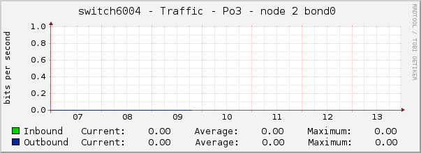 switch6004 - Traffic - Po3 - node 2 bond0 