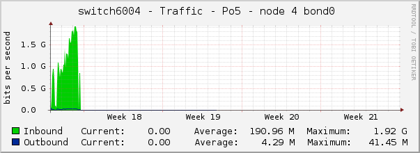 switch6004 - Traffic - Po5 - node 4 bond0 