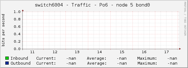 switch6004 - Traffic - Po6 - node 5 bond0 