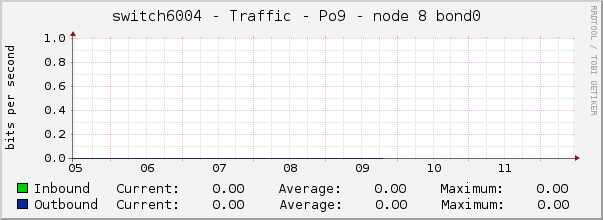 switch6004 - Traffic - Po9 - node 8 bond0 