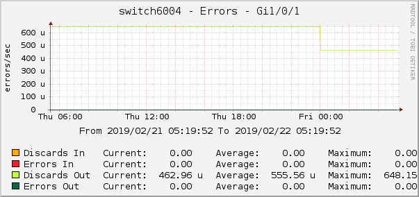 switch6004 - Errors - Gi1/0/1