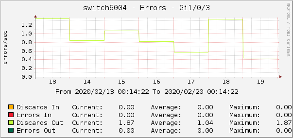 switch6004 - Errors - Gi1/0/3