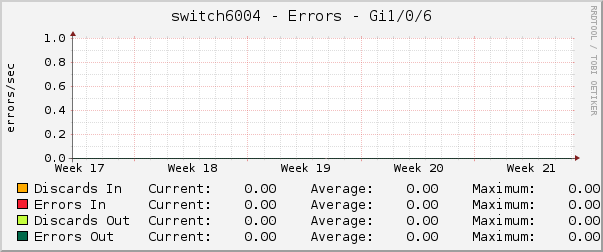 switch6004 - Errors - Gi1/0/6