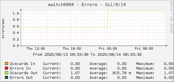 switch6004 - Errors - Gi1/0/14