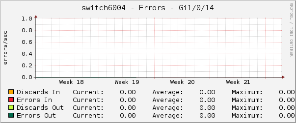 switch6004 - Errors - Gi1/0/14