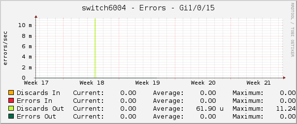 switch6004 - Errors - Gi1/0/15