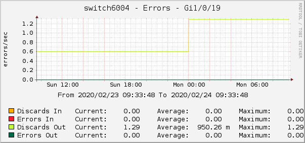 switch6004 - Errors - Gi1/0/19
