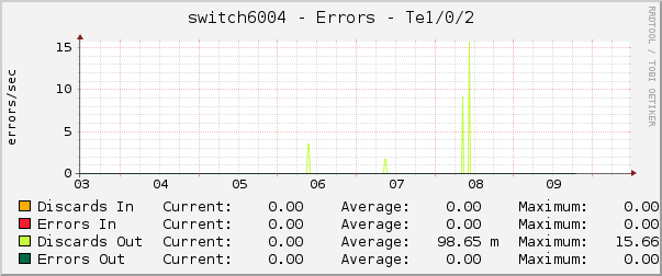 switch6004 - Errors - Te1/0/2