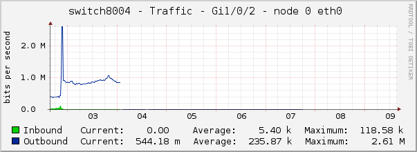 switch8004 - Traffic - Gi1/0/2 - node 0 eth0 