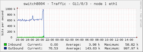 switch8004 - Traffic - Gi1/0/3 - node 1 eth1 