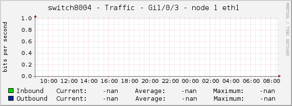 switch8004 - Traffic - Gi1/0/3 - node 1 eth1 