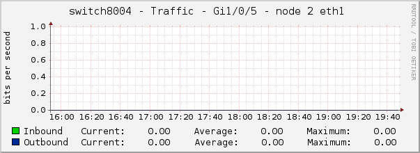 switch8004 - Traffic - Gi1/0/5 - node 2 eth1 