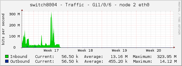 switch8004 - Traffic - Gi1/0/6 - node 2 eth0 
