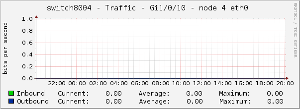 switch8004 - Traffic - Gi1/0/10 - node 4 eth0 