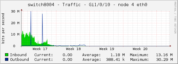 switch8004 - Traffic - Gi1/0/10 - node 4 eth0 