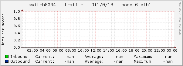switch8004 - Traffic - Gi1/0/13 - node 6 eth1 
