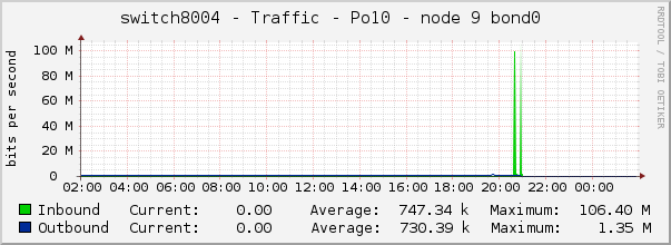 switch8004 - Traffic - Po10 - node 9 bond0 