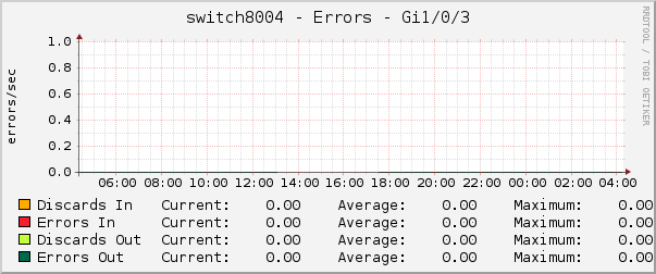 switch8004 - Errors - Gi1/0/3