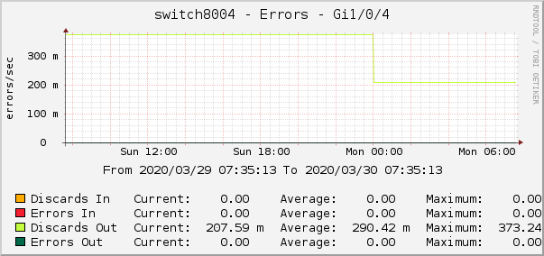 switch8004 - Errors - Gi1/0/4