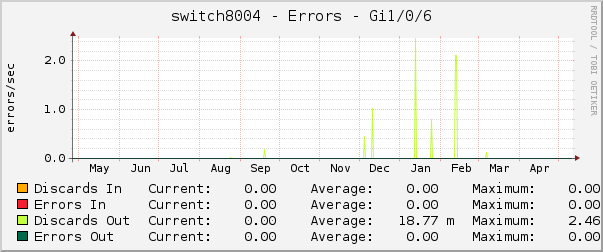 switch8004 - Errors - Gi1/0/6