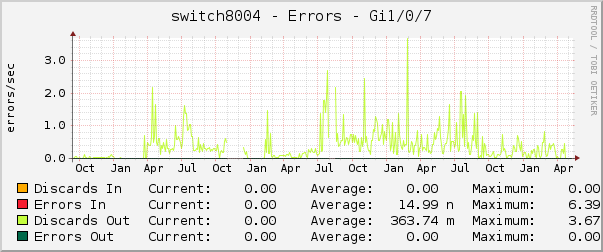 switch8004 - Errors - Gi1/0/7