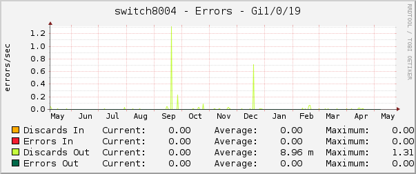 switch8004 - Errors - Gi1/0/19