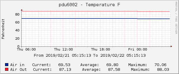 pdu6002 - Temperature F