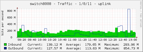 switch8008 - Traffic - 1/0/11 - uplink 