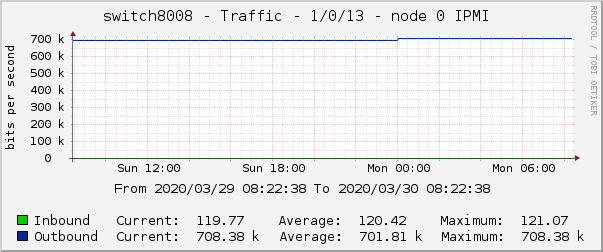 switch8008 - Traffic - 1/0/13 - node 0 IPMI 