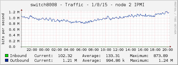 switch8008 - Traffic - 1/0/15 - node 2 IPMI 