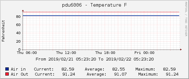 pdu6006 - Temperature F