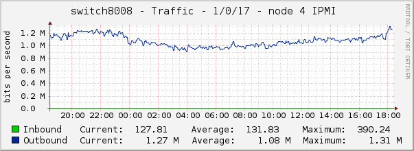 switch8008 - Traffic - 1/0/17 - node 4 IPMI 