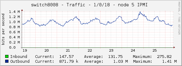 switch8008 - Traffic - 1/0/18 - node 5 IPMI 