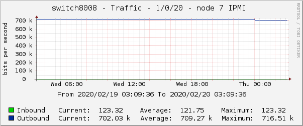 switch8008 - Traffic - 1/0/20 - node 7 IPMI 