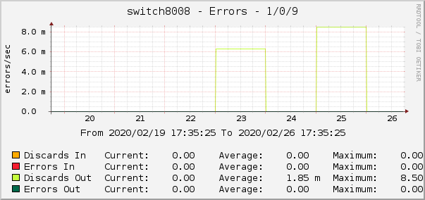 switch8008 - Errors - 1/0/9
