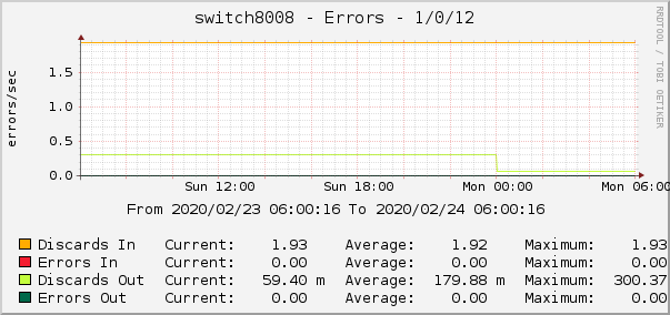 switch8008 - Errors - 1/0/12