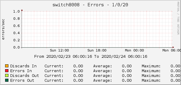 switch8008 - Errors - 1/0/20