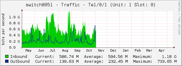 switch8051 - Traffic - |query_ifName| (|query_ifDescr|)