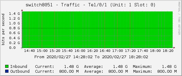switch8051 - Traffic - |query_ifName| (|query_ifDescr|)